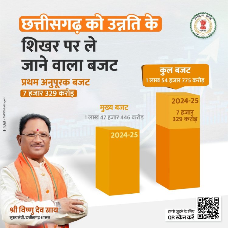 विकसित छत्तीसगढ़ के निर्माण में केंद्रीय बजट के प्रावधान महत्वपूर्ण हैं।