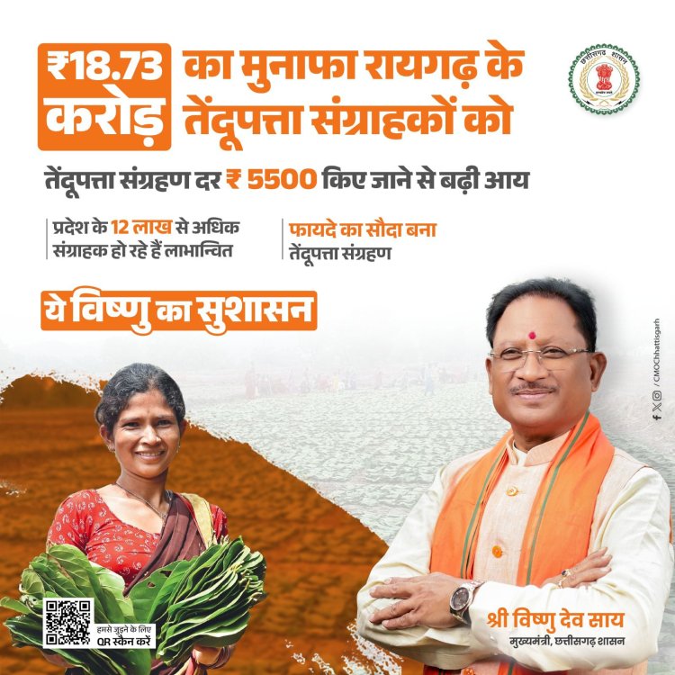 विष्णु के सुशासन में तेंदूपत्ता संग्राहकों के जीवन में समृद्धि के द्वार खुले हैं।