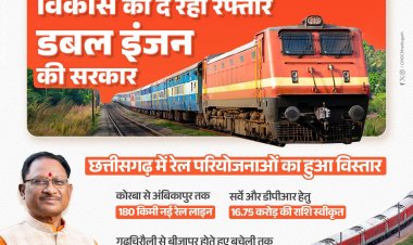 विष्णु सरकार छत्तीसगढ़ के विकास को रफ्तार दे रही है।