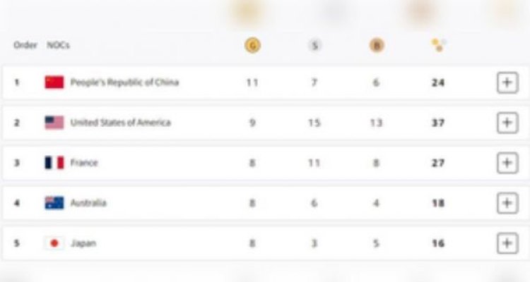 पेरिस ओलंपिक मेडल टैली : टॉप पर चीन, भारत 44वें स्थान पर