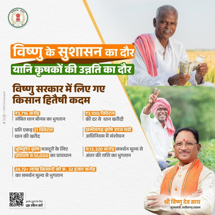 विष्णु के सुशासन का दौर किसान कल्याण की नई गाथा लिख रहा है।