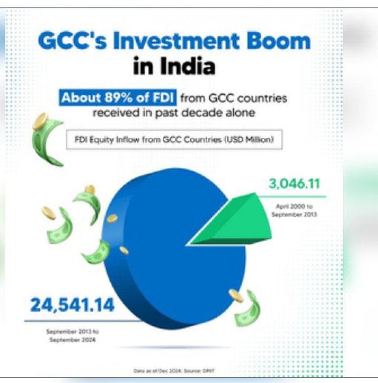 खाड़ी देशों से भारत में एफडीआई फ्लो 12 वर्षों में बढ़कर 24.54 बिलियन डॉलर हुआ