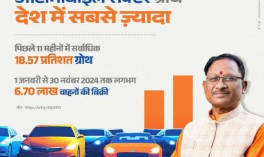 पिछले 11 महीनों में 18.57 प्रतिशत के साथ ऑटोमोबाइल सेक्टर में छत्तीसगढ़ ने देश में सबसे ज्यादा वृद्धि दर्ज की है।